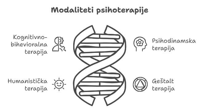 Modaliteti psihoterapije