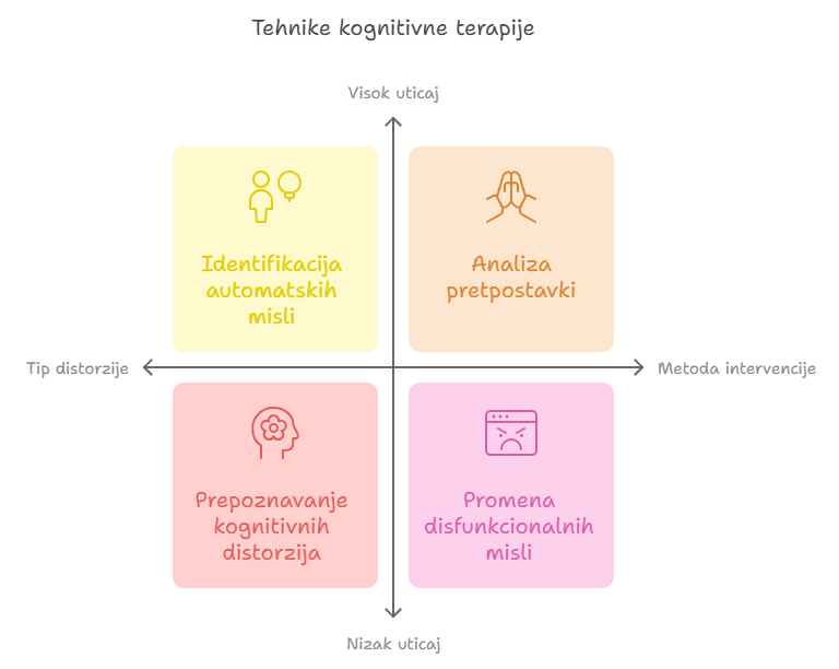 Tehnike kodnitivne terapije